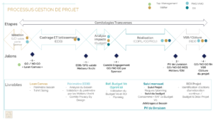 Schéma processus de la gestion de projets